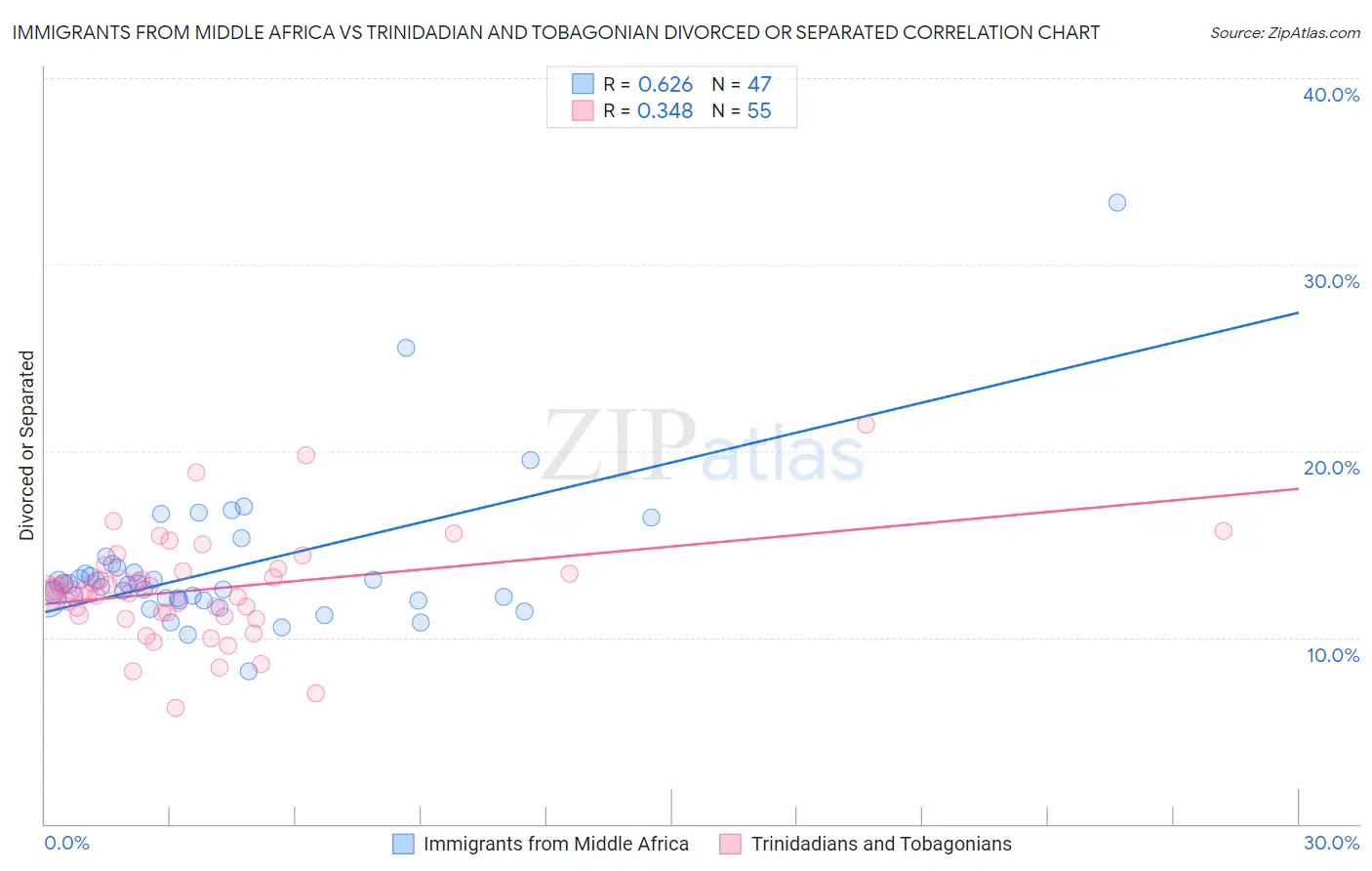 Immigrants from Middle Africa vs Trinidadian and Tobagonian Divorced or Separated