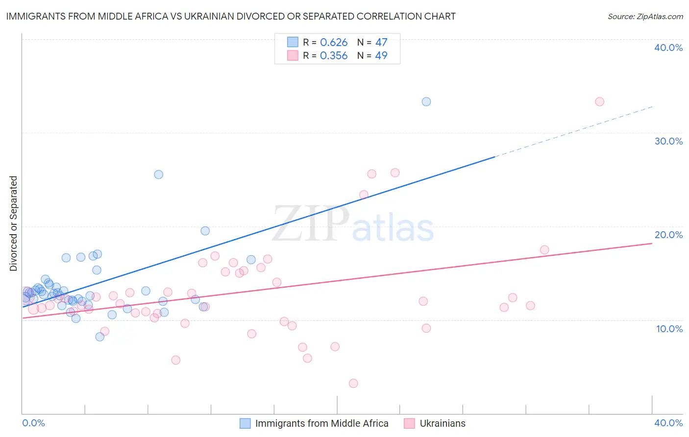 Immigrants from Middle Africa vs Ukrainian Divorced or Separated