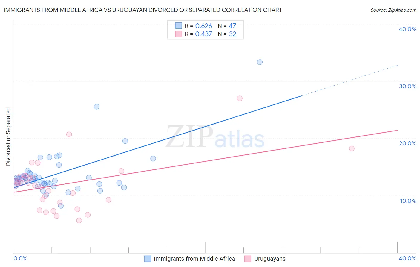Immigrants from Middle Africa vs Uruguayan Divorced or Separated
