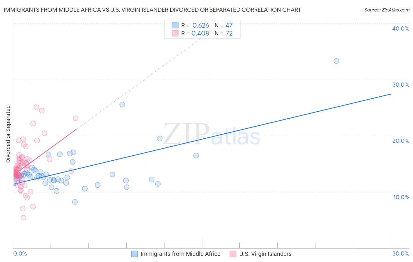 Immigrants from Middle Africa vs U.S. Virgin Islander Divorced or Separated
