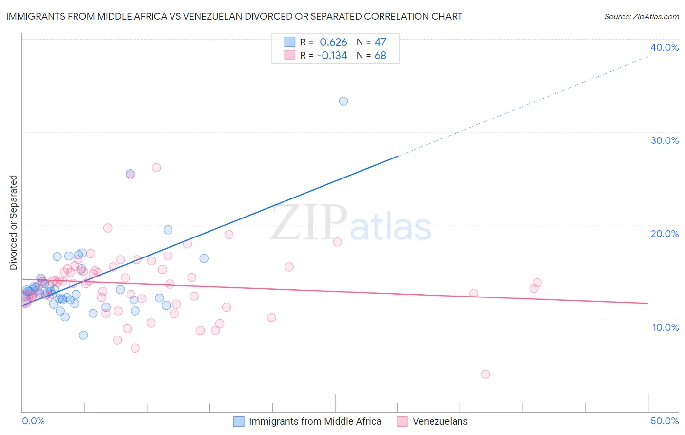 Immigrants from Middle Africa vs Venezuelan Divorced or Separated