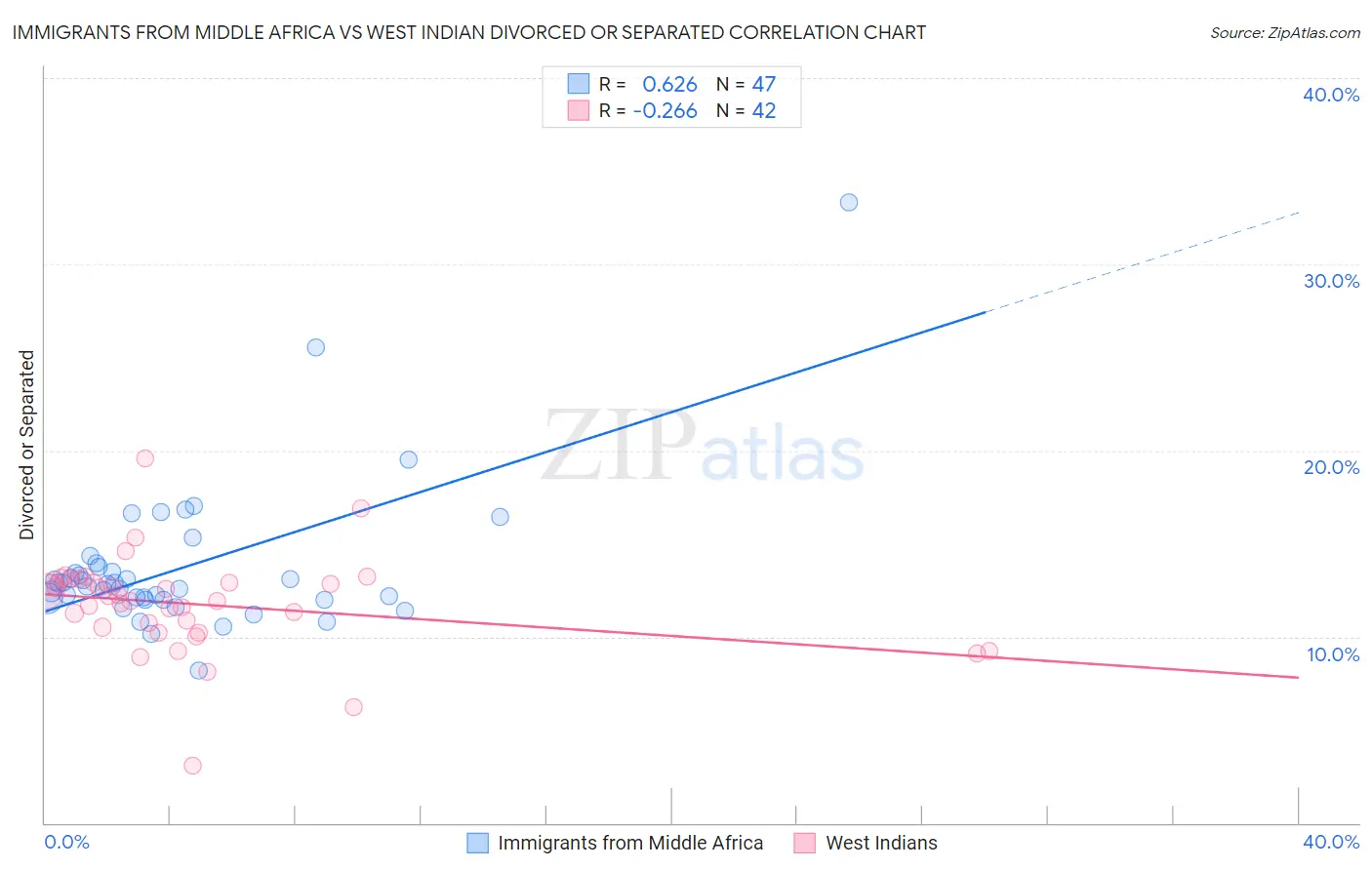 Immigrants from Middle Africa vs West Indian Divorced or Separated