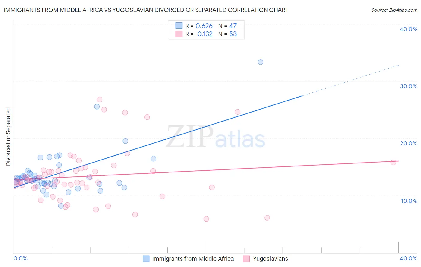 Immigrants from Middle Africa vs Yugoslavian Divorced or Separated
