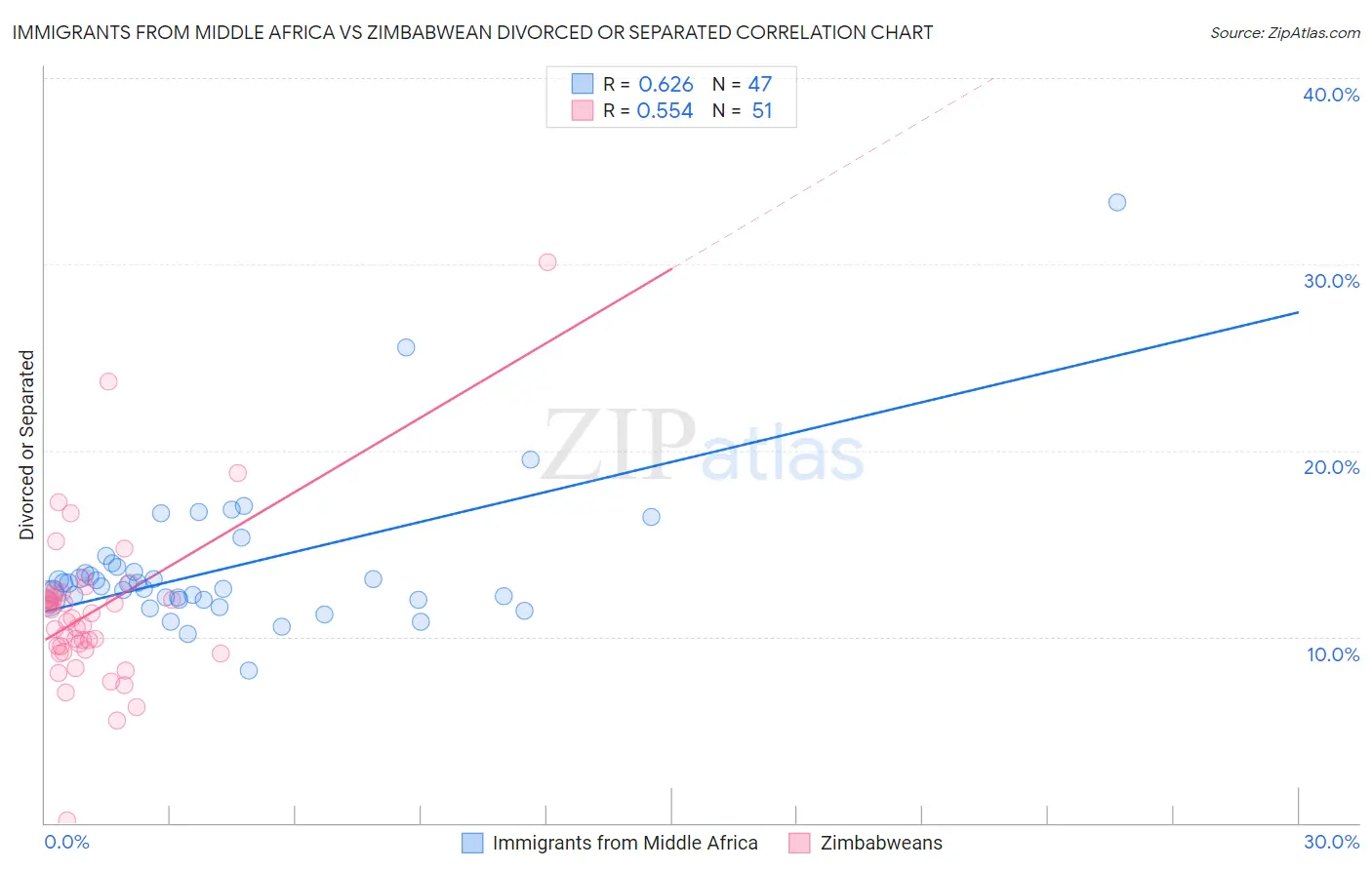 Immigrants from Middle Africa vs Zimbabwean Divorced or Separated
