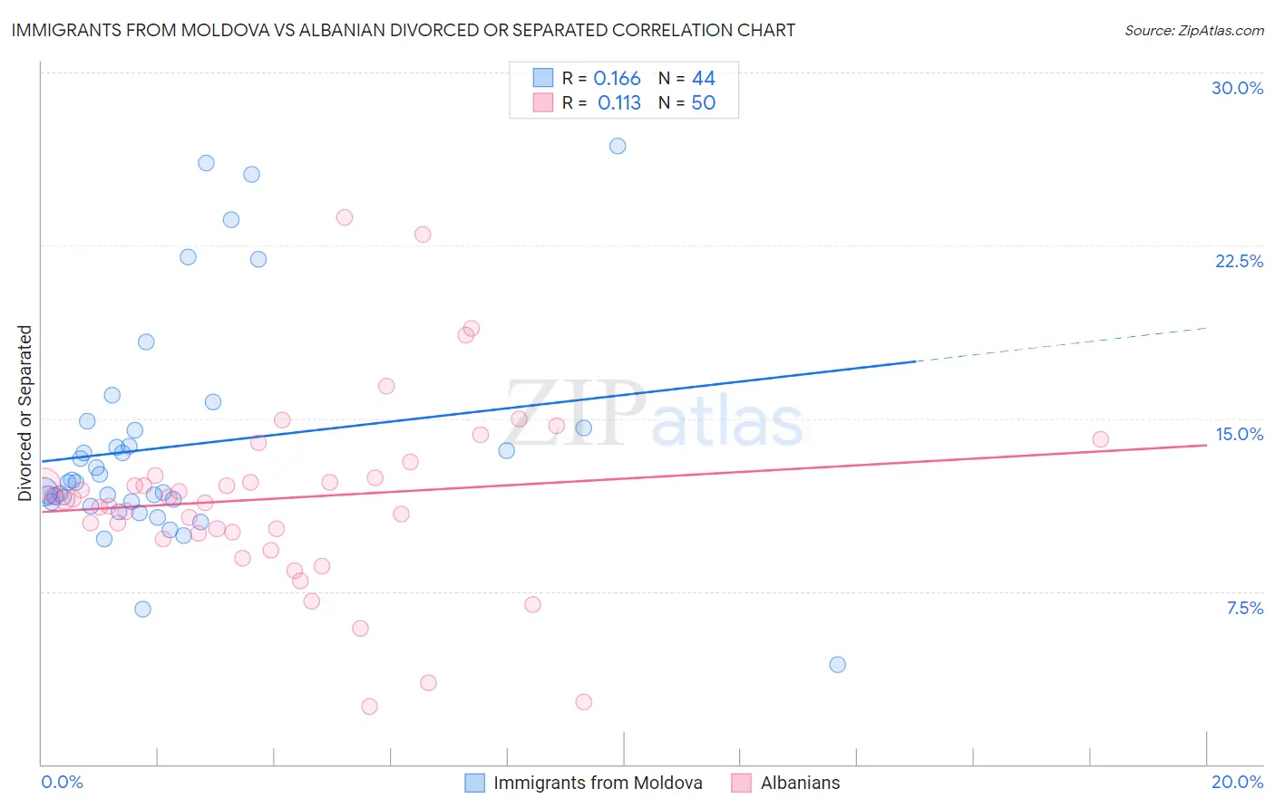 Immigrants from Moldova vs Albanian Divorced or Separated