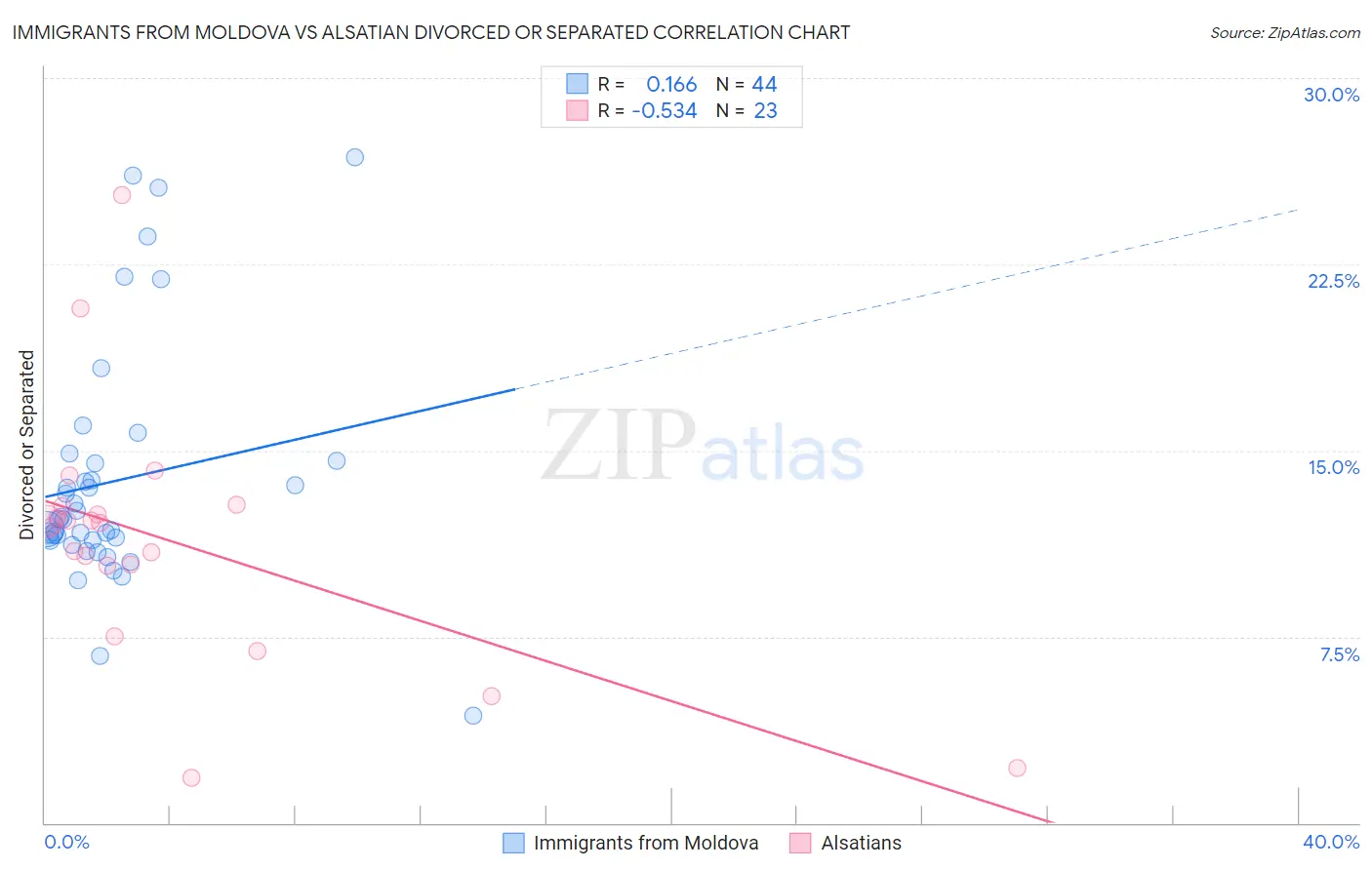 Immigrants from Moldova vs Alsatian Divorced or Separated