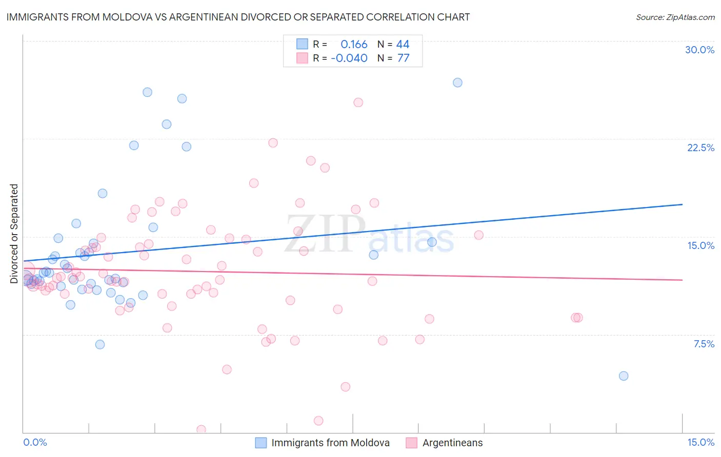 Immigrants from Moldova vs Argentinean Divorced or Separated