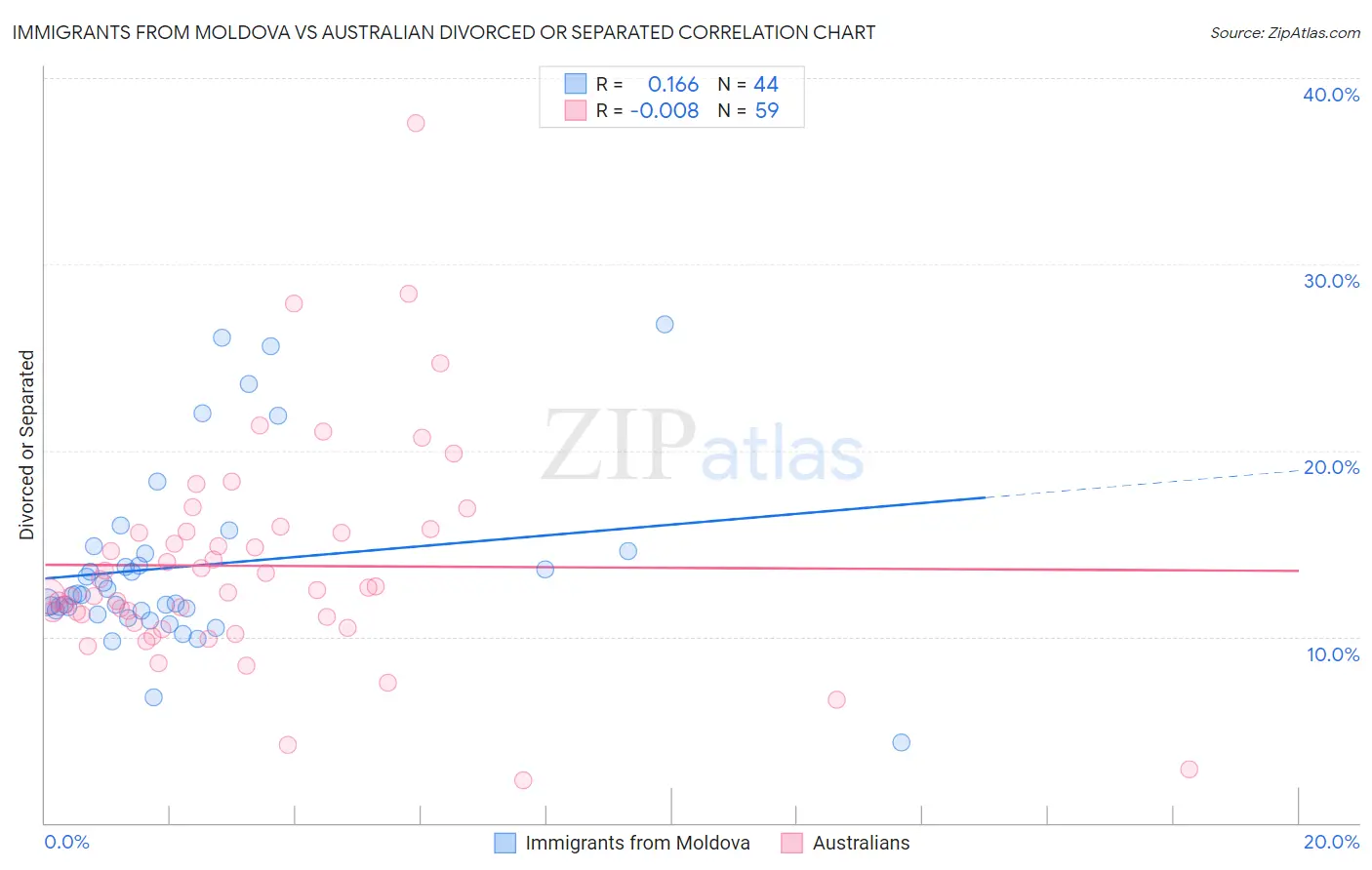 Immigrants from Moldova vs Australian Divorced or Separated