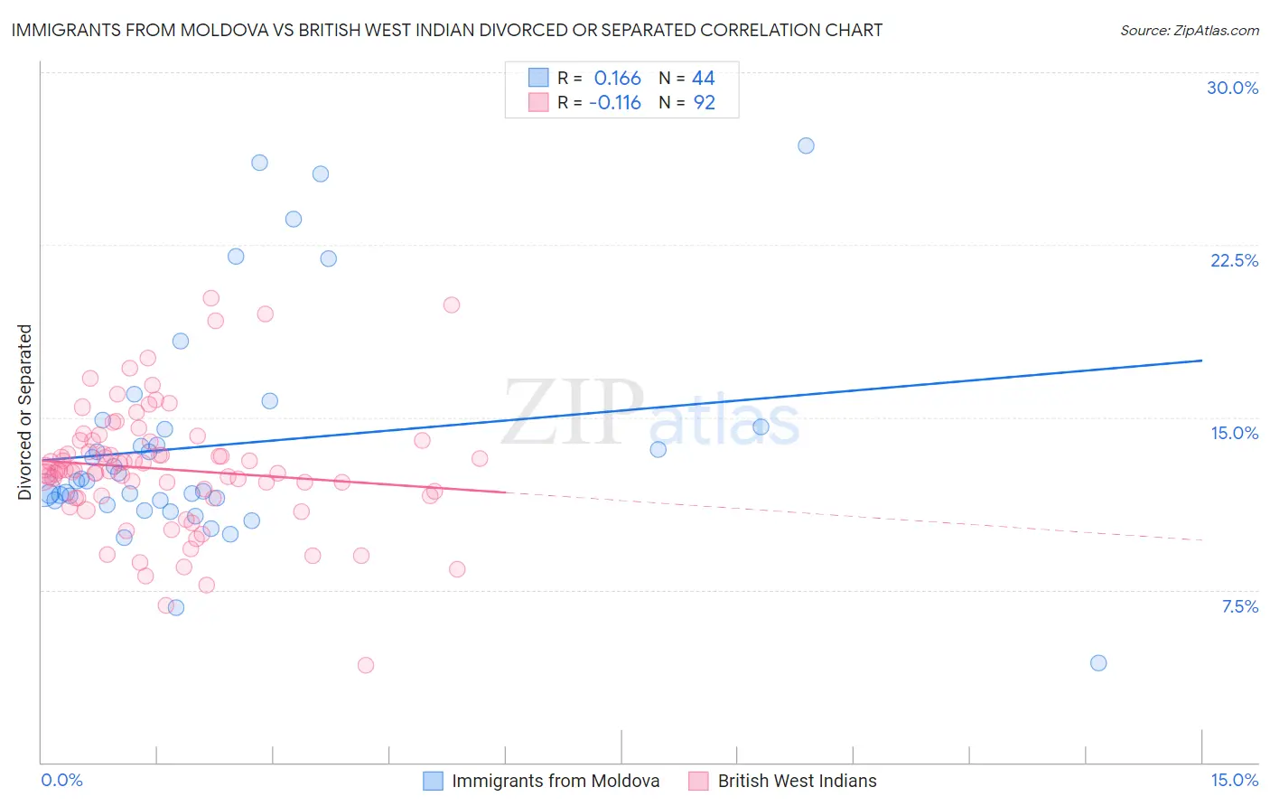 Immigrants from Moldova vs British West Indian Divorced or Separated