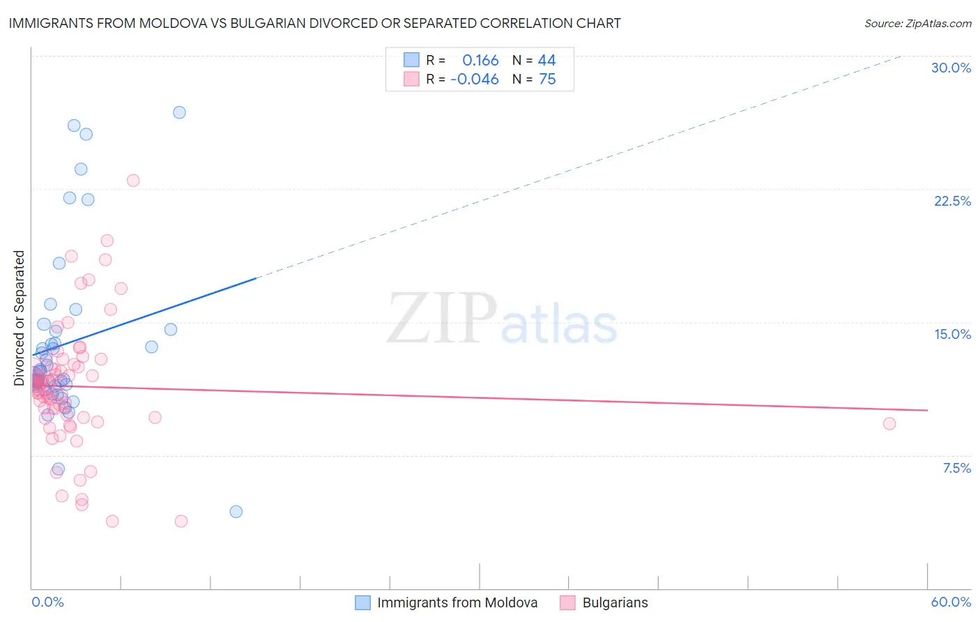 Immigrants from Moldova vs Bulgarian Divorced or Separated