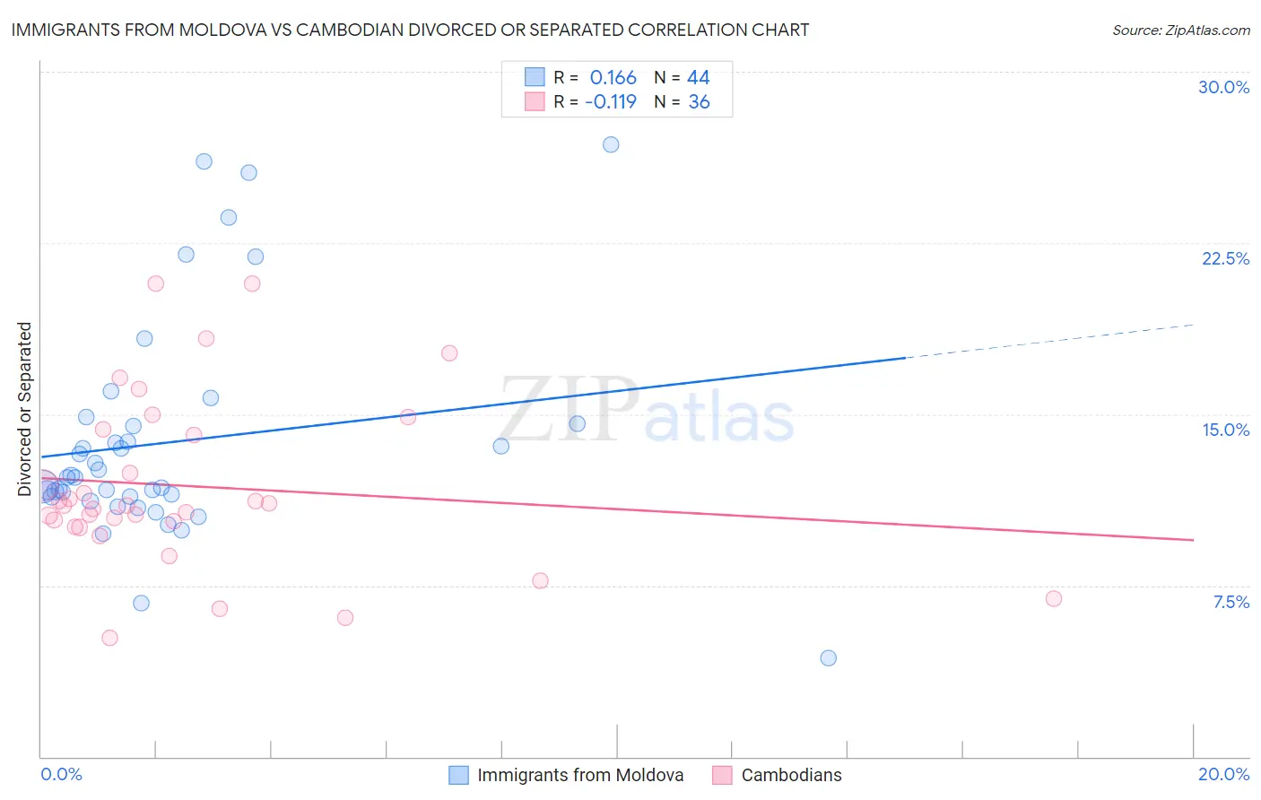 Immigrants from Moldova vs Cambodian Divorced or Separated