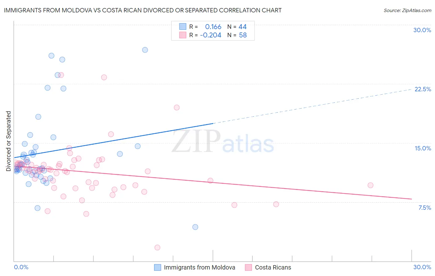 Immigrants from Moldova vs Costa Rican Divorced or Separated