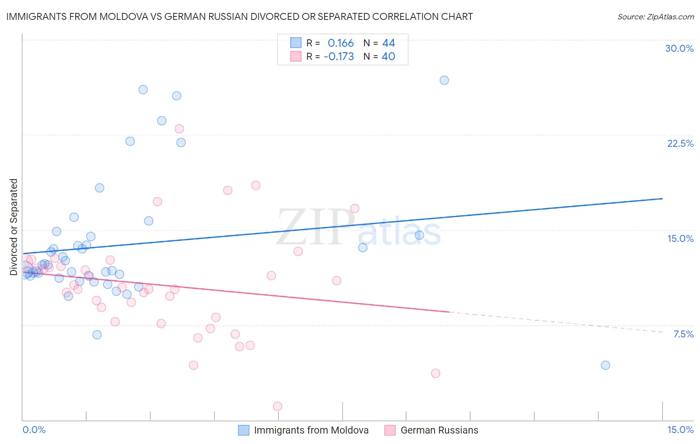 Immigrants from Moldova vs German Russian Divorced or Separated