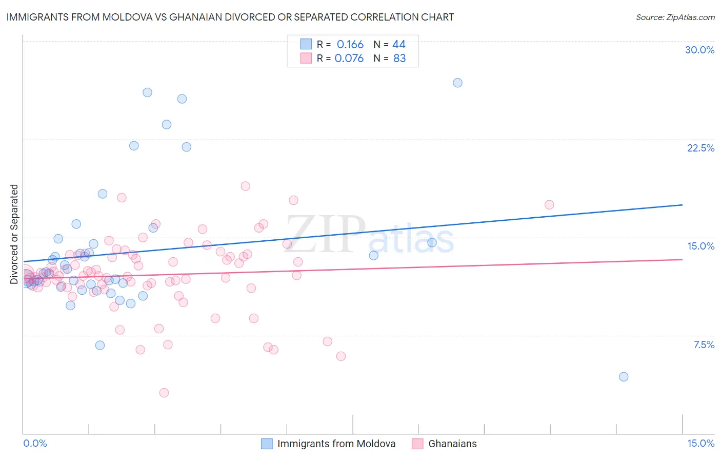 Immigrants from Moldova vs Ghanaian Divorced or Separated