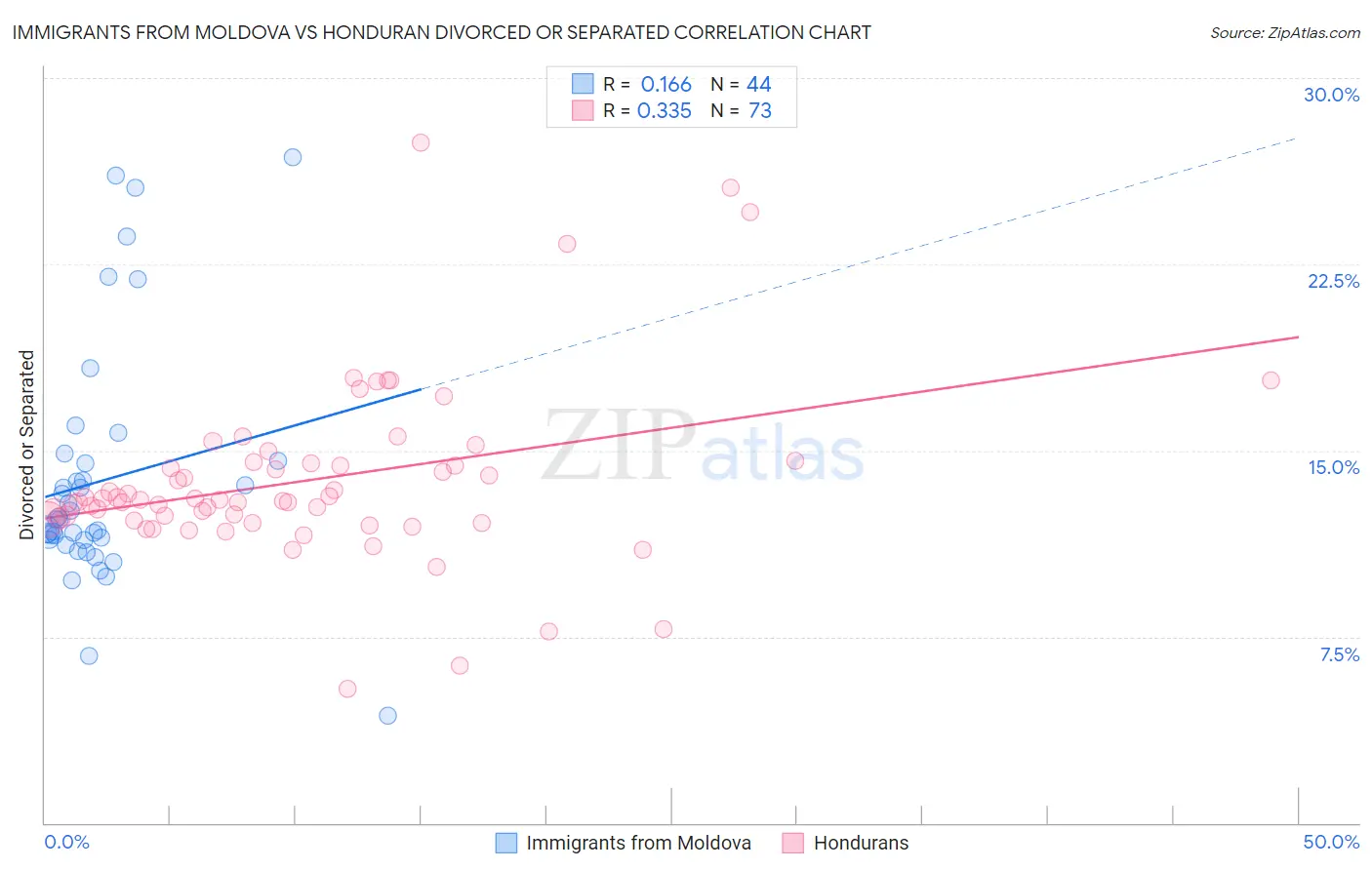 Immigrants from Moldova vs Honduran Divorced or Separated