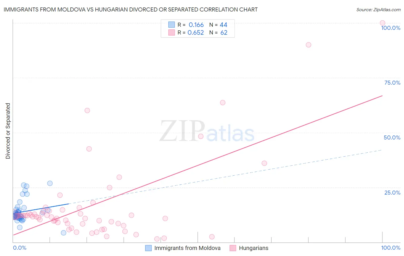 Immigrants from Moldova vs Hungarian Divorced or Separated