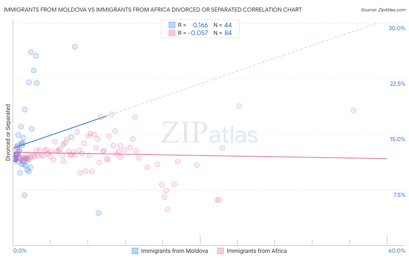 Immigrants from Moldova vs Immigrants from Africa Divorced or Separated