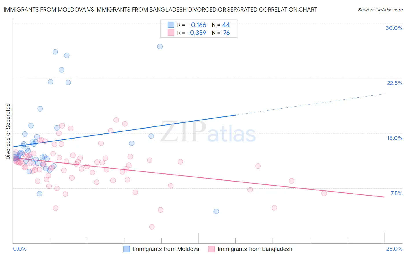 Immigrants from Moldova vs Immigrants from Bangladesh Divorced or Separated