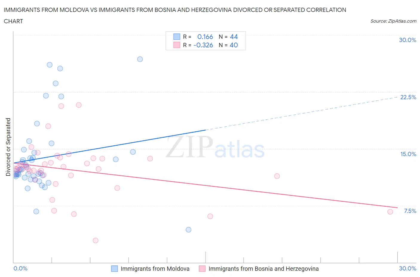 Immigrants from Moldova vs Immigrants from Bosnia and Herzegovina Divorced or Separated
