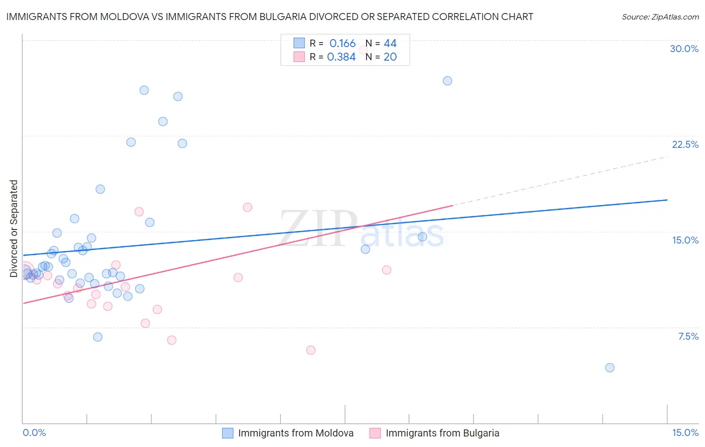 Immigrants from Moldova vs Immigrants from Bulgaria Divorced or Separated