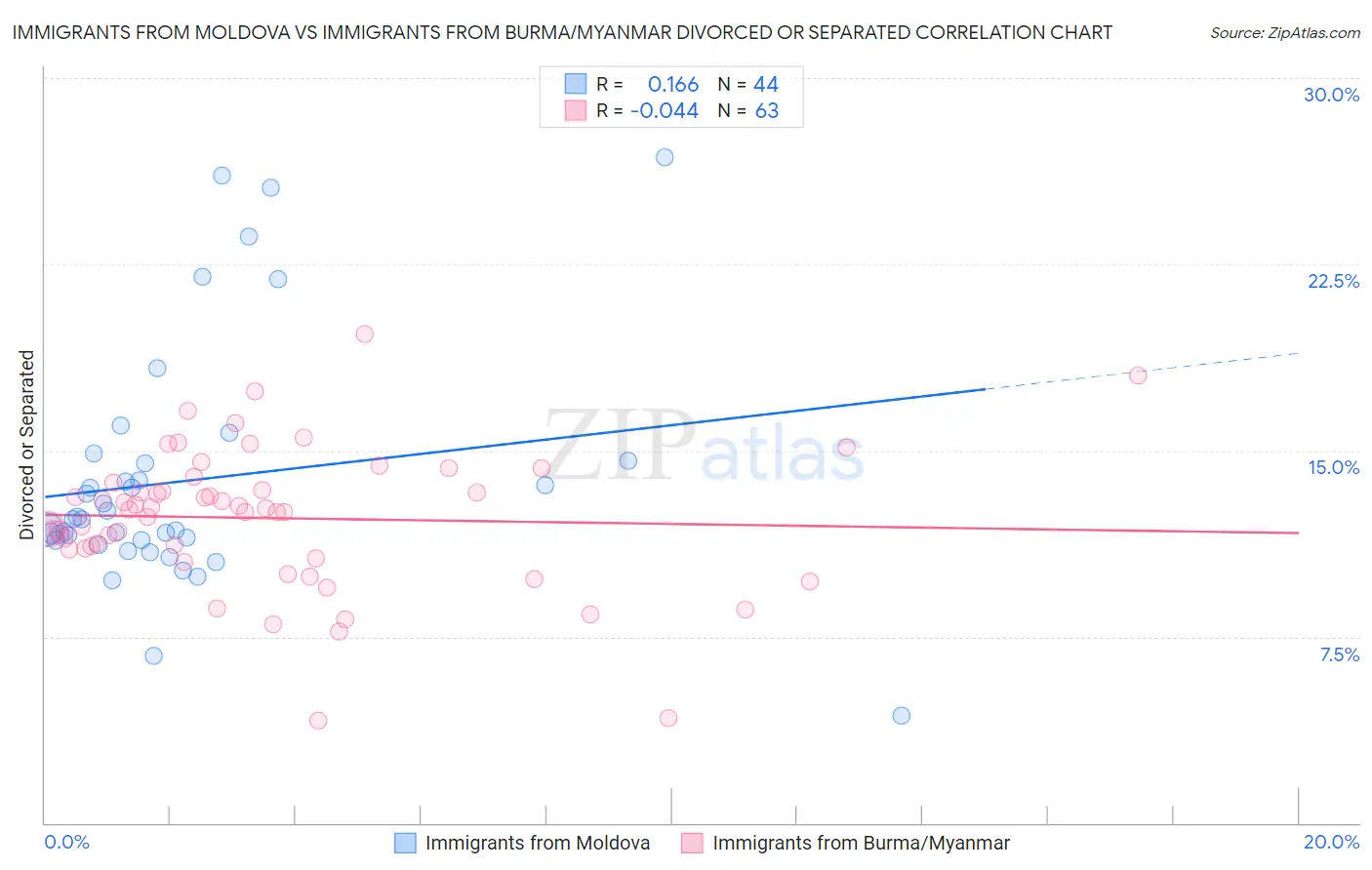 Immigrants from Moldova vs Immigrants from Burma/Myanmar Divorced or Separated