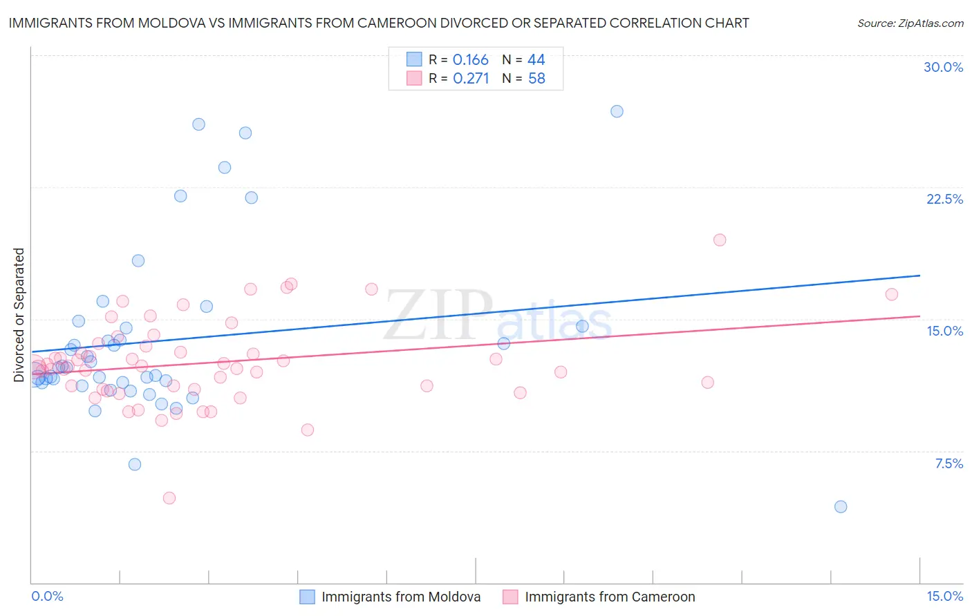 Immigrants from Moldova vs Immigrants from Cameroon Divorced or Separated