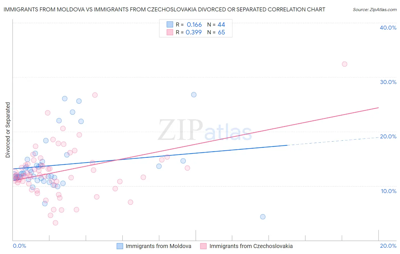 Immigrants from Moldova vs Immigrants from Czechoslovakia Divorced or Separated