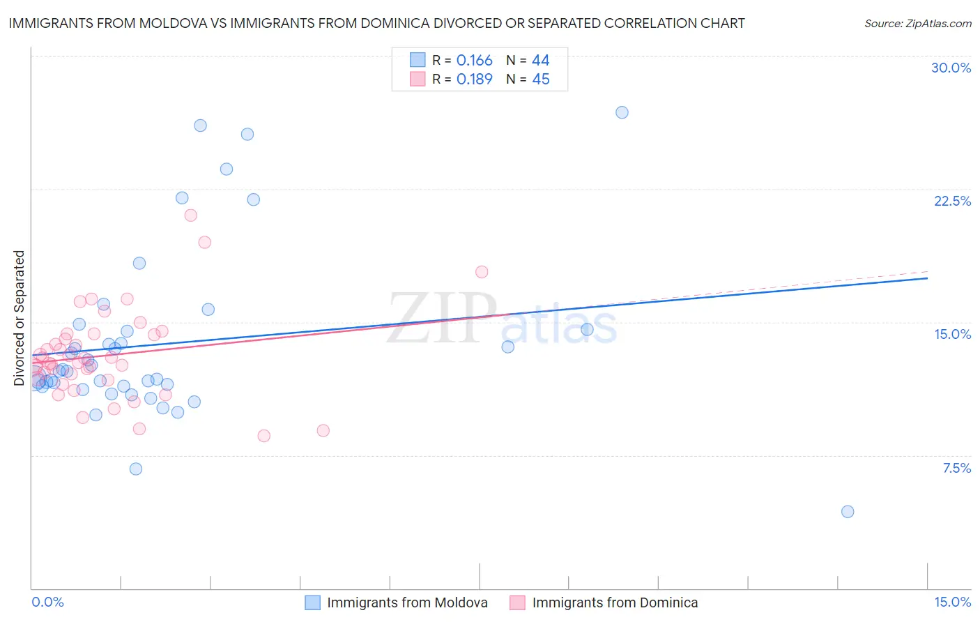 Immigrants from Moldova vs Immigrants from Dominica Divorced or Separated