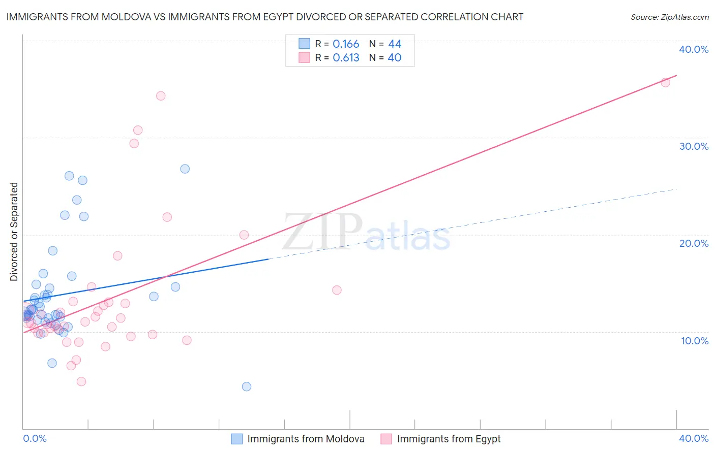 Immigrants from Moldova vs Immigrants from Egypt Divorced or Separated