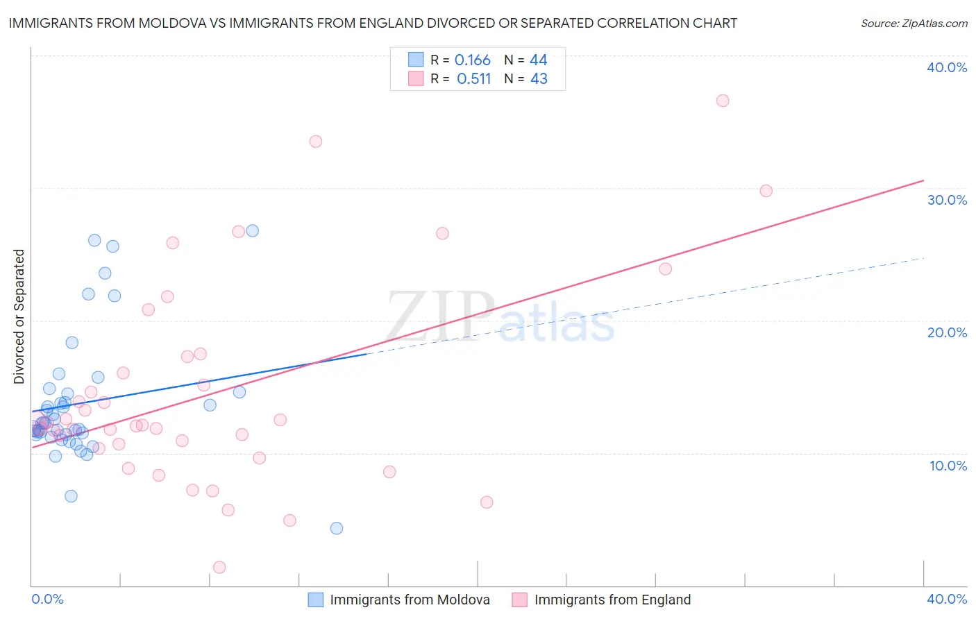 Immigrants from Moldova vs Immigrants from England Divorced or Separated