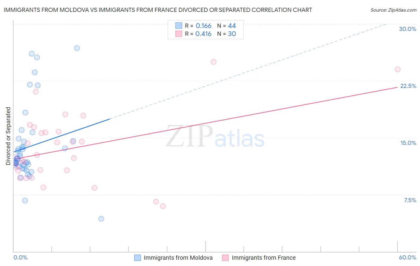 Immigrants from Moldova vs Immigrants from France Divorced or Separated