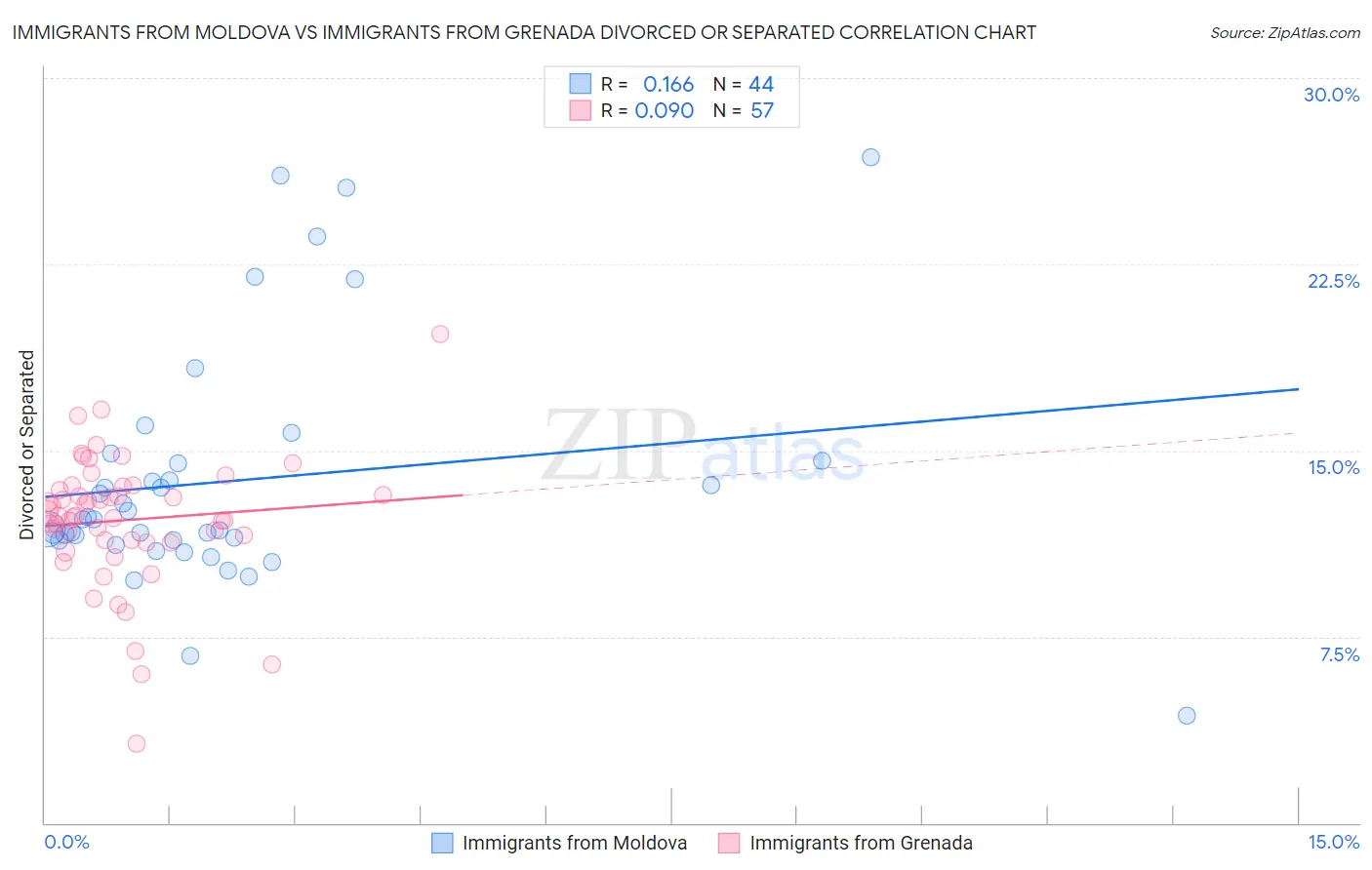 Immigrants from Moldova vs Immigrants from Grenada Divorced or Separated