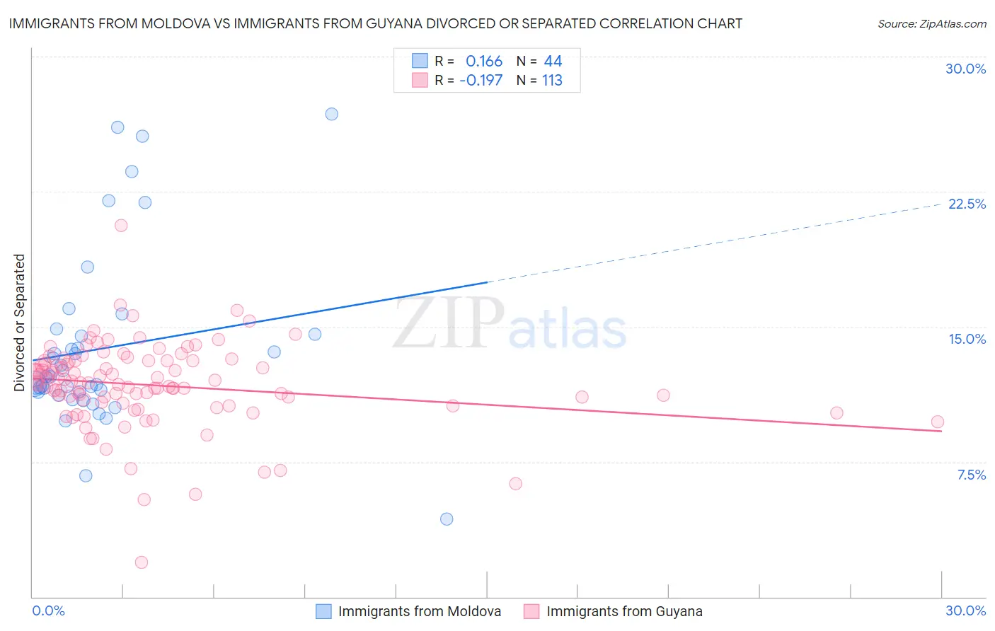 Immigrants from Moldova vs Immigrants from Guyana Divorced or Separated