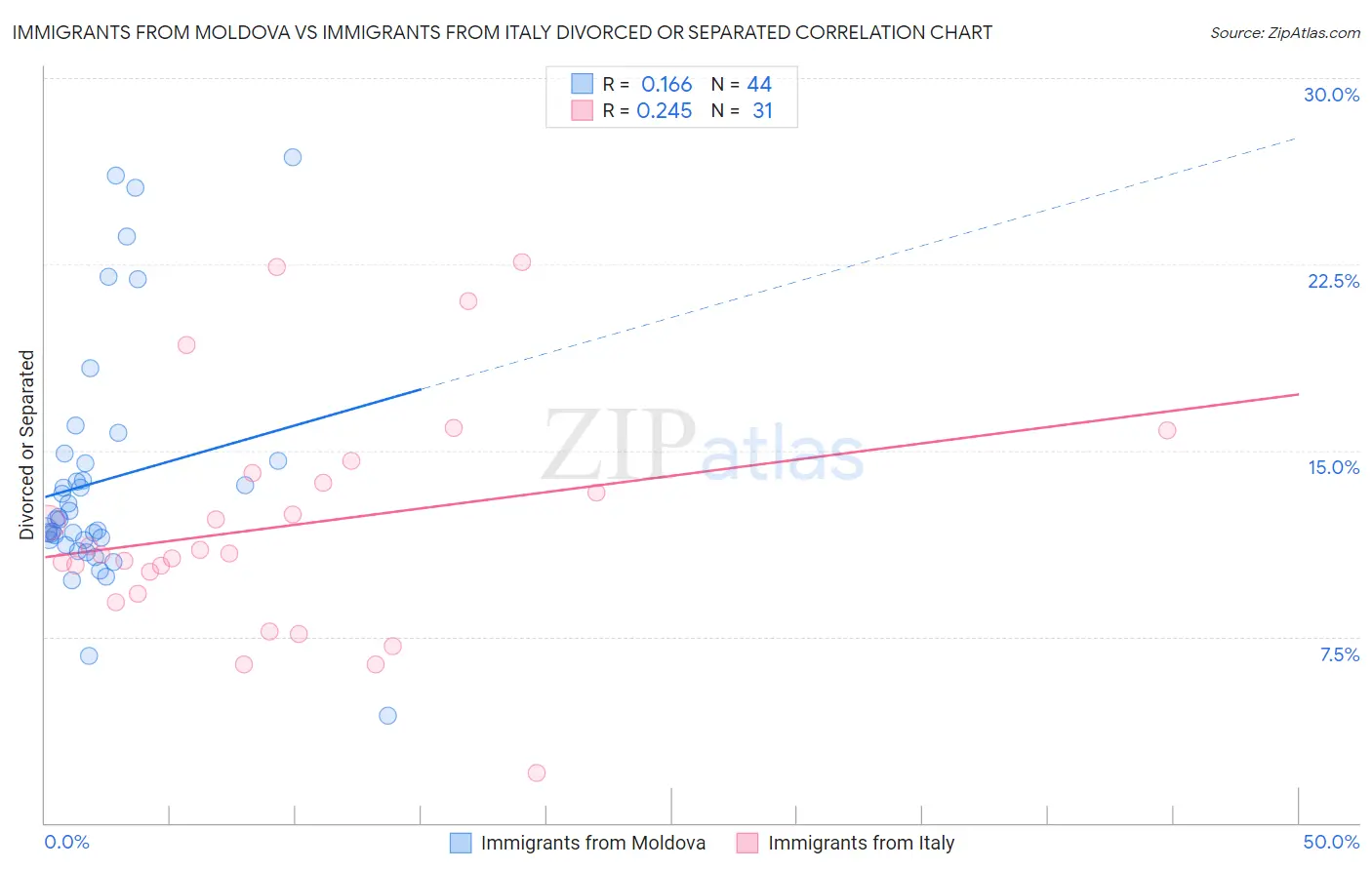 Immigrants from Moldova vs Immigrants from Italy Divorced or Separated