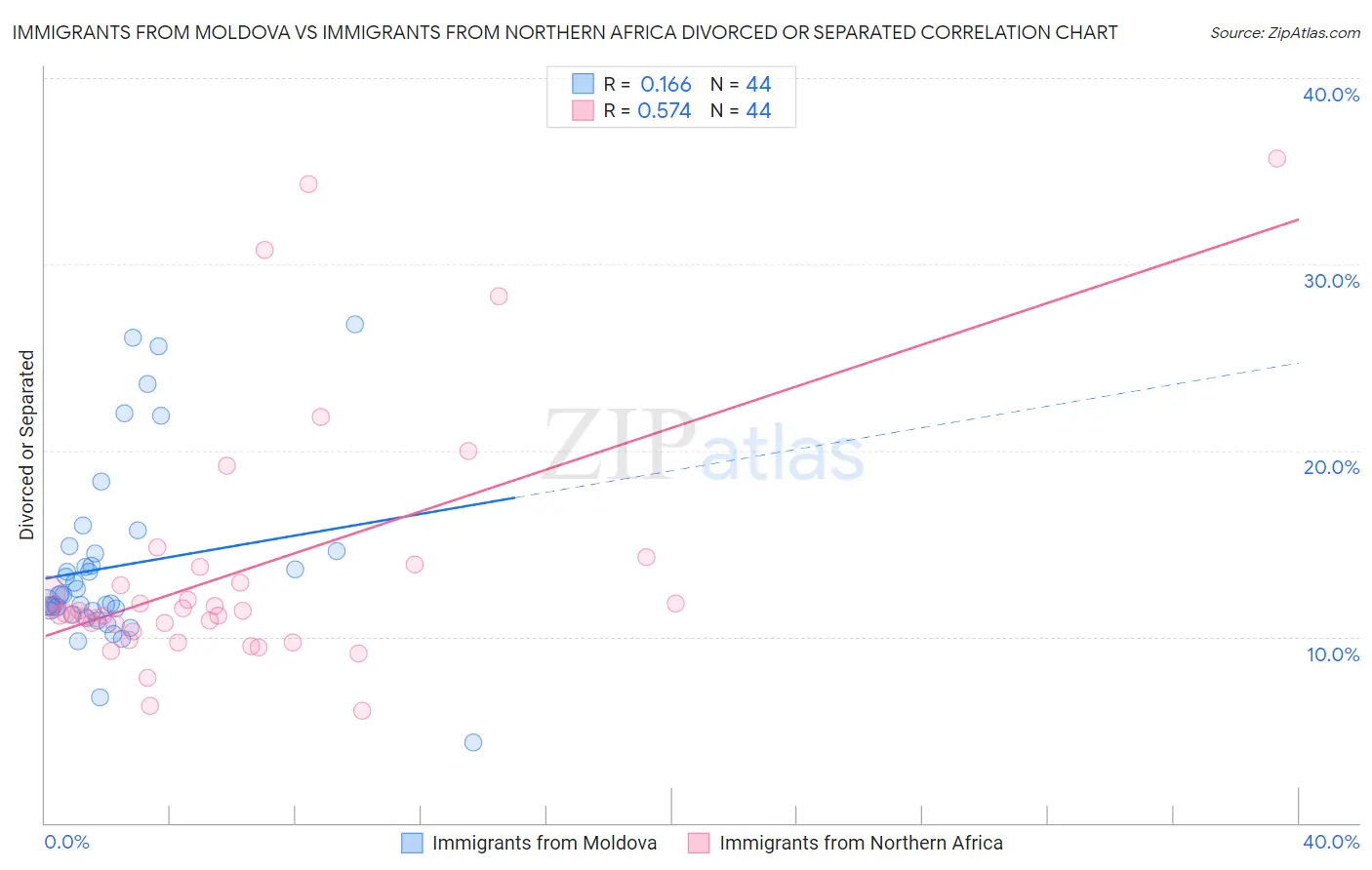 Immigrants from Moldova vs Immigrants from Northern Africa Divorced or Separated