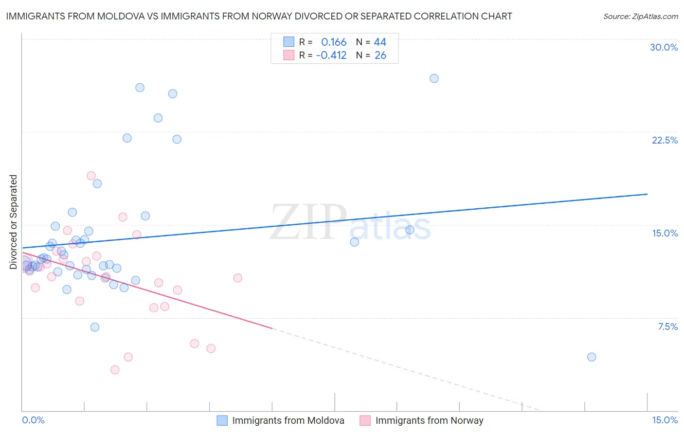 Immigrants from Moldova vs Immigrants from Norway Divorced or Separated