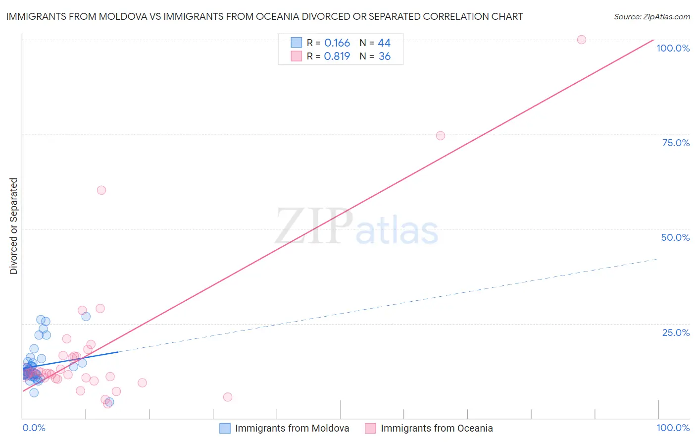 Immigrants from Moldova vs Immigrants from Oceania Divorced or Separated