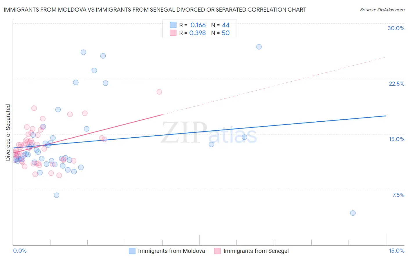 Immigrants from Moldova vs Immigrants from Senegal Divorced or Separated