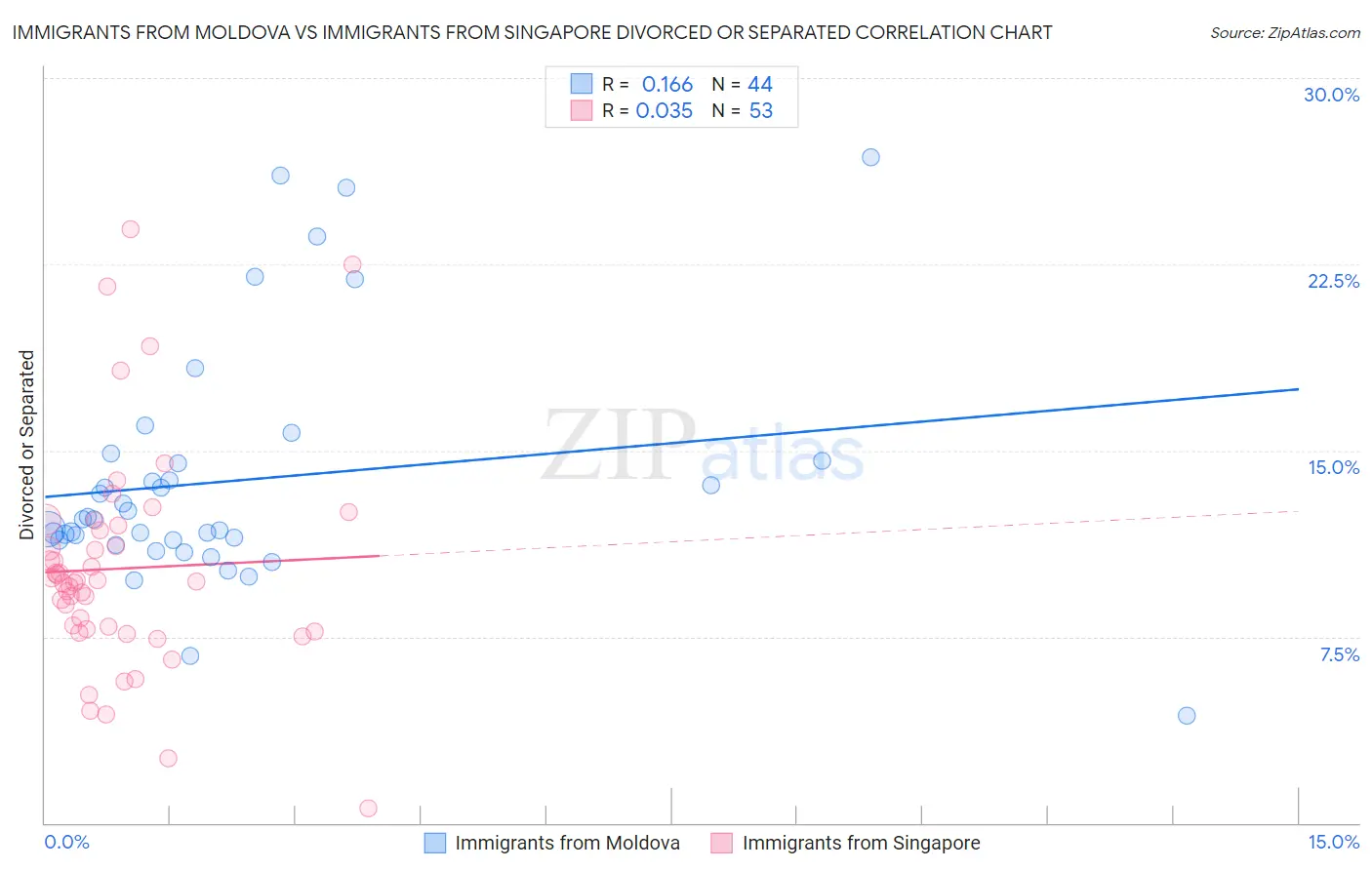 Immigrants from Moldova vs Immigrants from Singapore Divorced or Separated