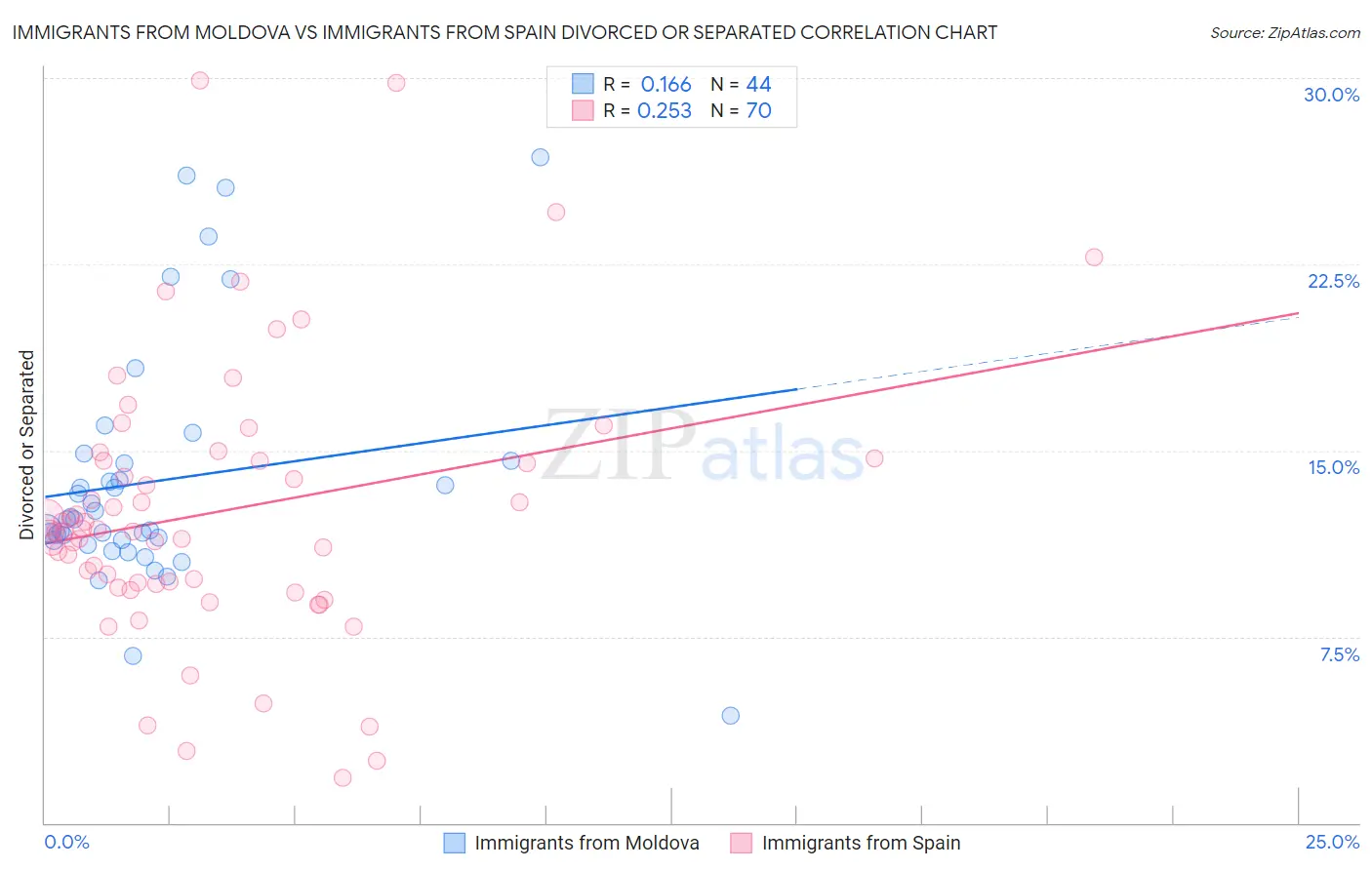 Immigrants from Moldova vs Immigrants from Spain Divorced or Separated