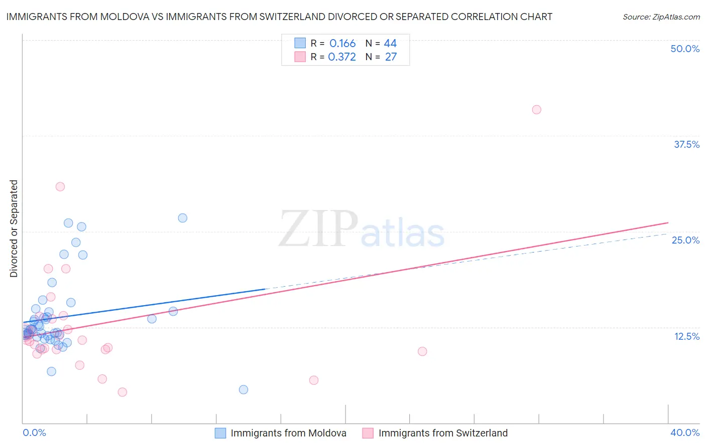 Immigrants from Moldova vs Immigrants from Switzerland Divorced or Separated