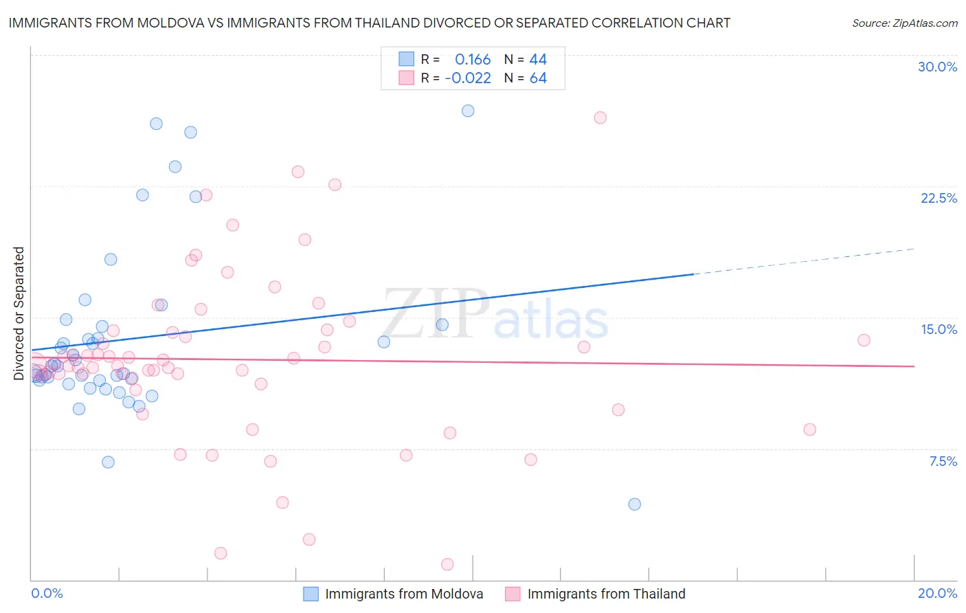 Immigrants from Moldova vs Immigrants from Thailand Divorced or Separated