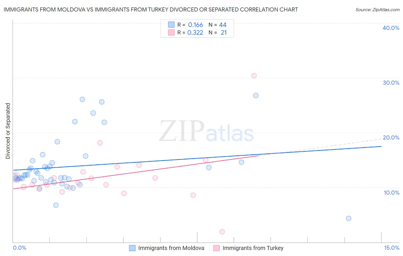 Immigrants from Moldova vs Immigrants from Turkey Divorced or Separated