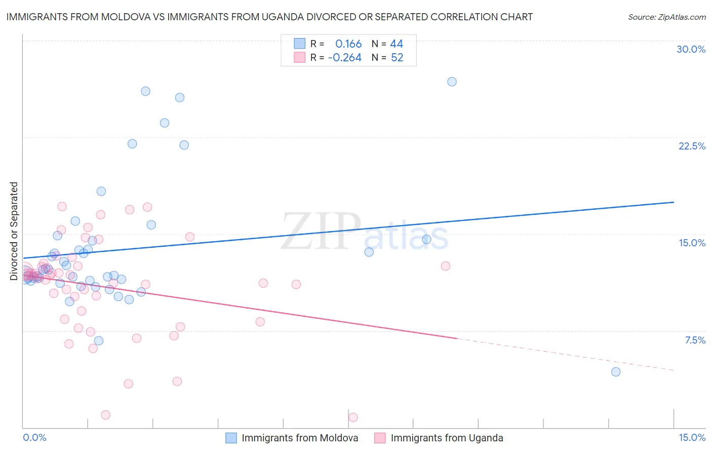 Immigrants from Moldova vs Immigrants from Uganda Divorced or Separated