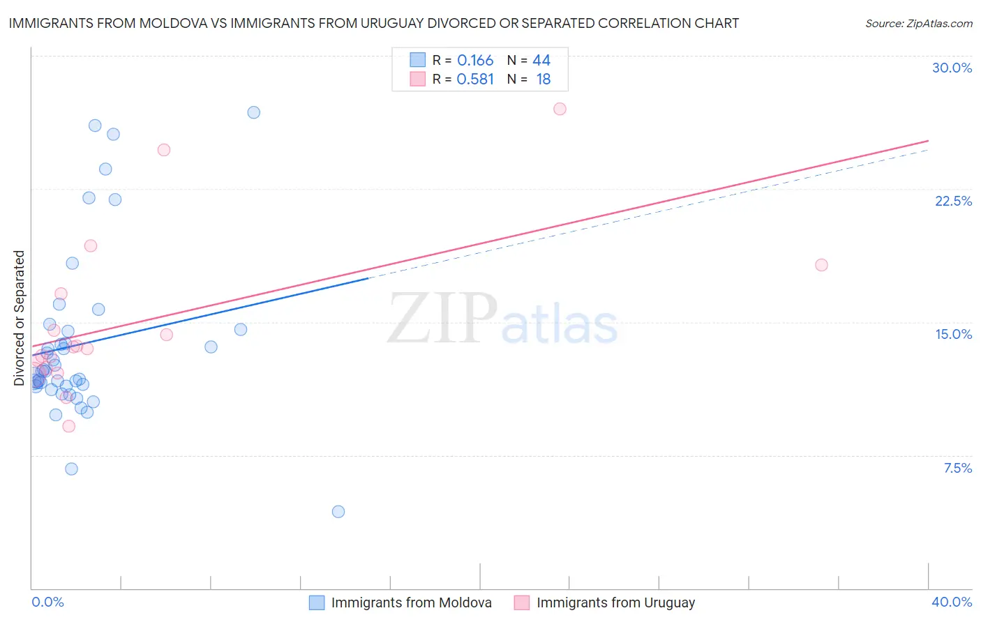 Immigrants from Moldova vs Immigrants from Uruguay Divorced or Separated