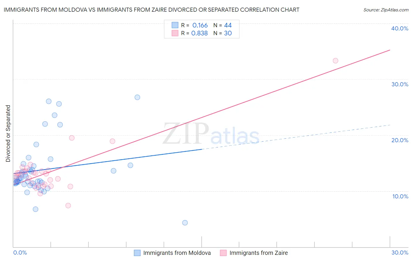 Immigrants from Moldova vs Immigrants from Zaire Divorced or Separated