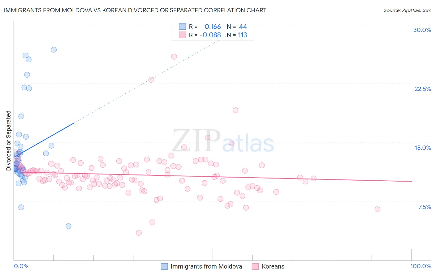 Immigrants from Moldova vs Korean Divorced or Separated