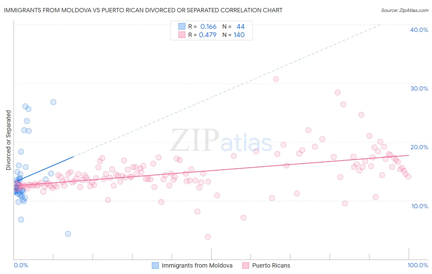 Immigrants from Moldova vs Puerto Rican Divorced or Separated