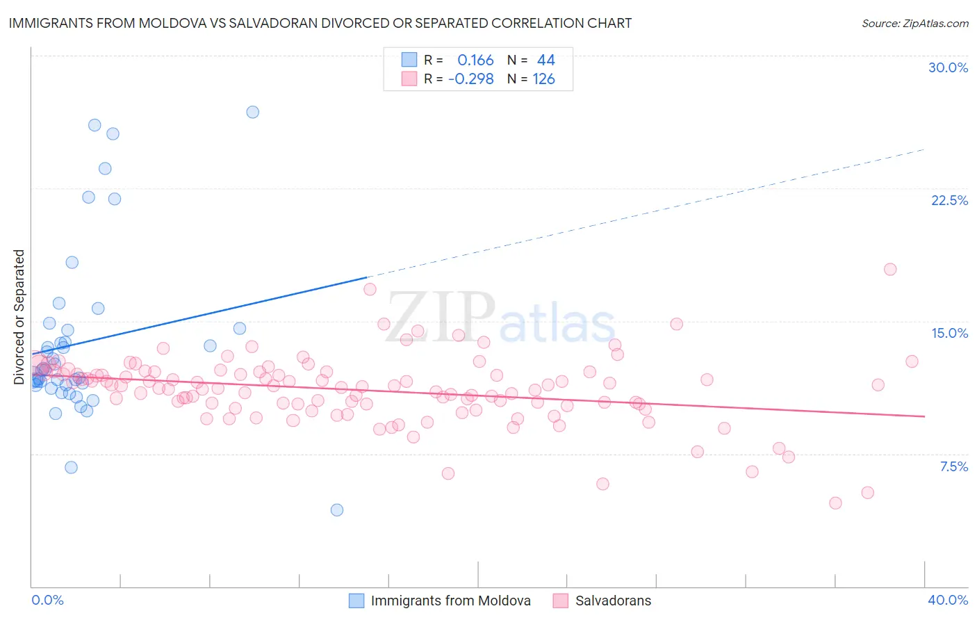 Immigrants from Moldova vs Salvadoran Divorced or Separated