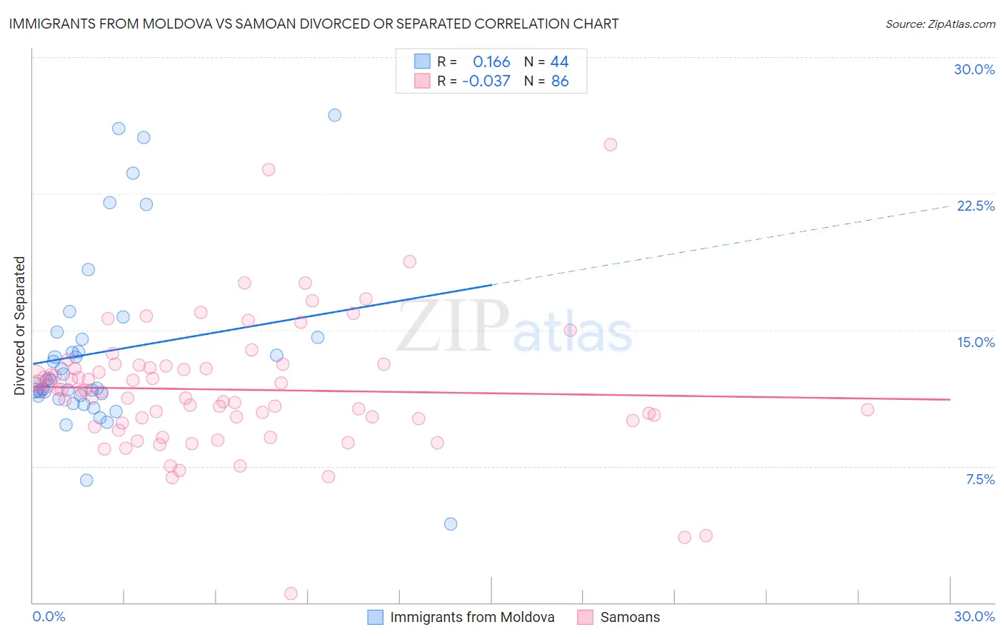 Immigrants from Moldova vs Samoan Divorced or Separated